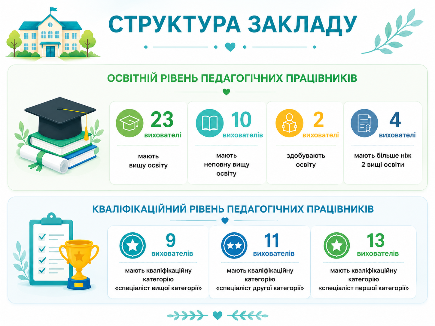 Адміністрація ЗДО №179 «Дивосвіт»